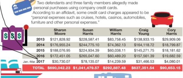 Ayudando purchases chart: from Federal search warrant affidavit, C.Cunningham/Journal