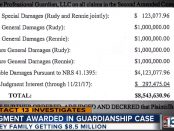 A judge has decided that abusive guardian April Parks must pay 2 of her victims $8.5 Million dollars to pay for the damage Parks caused Rudy & Rennie North