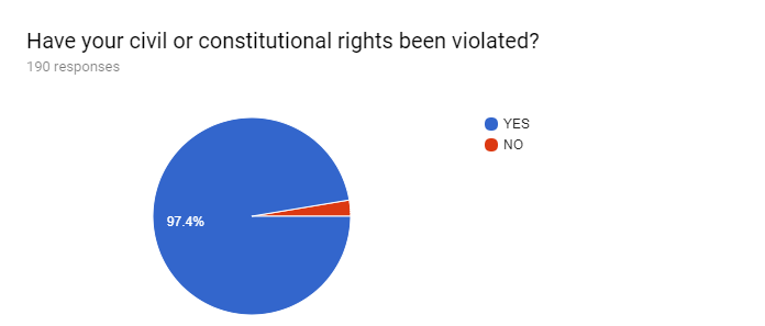 2017 survey graphs: Have your rights been violated