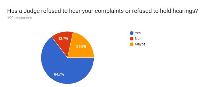 10. 2017 survey graphs: Has judge refused to hold hearing?