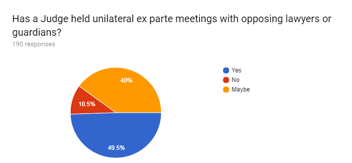 11. 2017 survey graphs: Has judge held ex parte meetings?