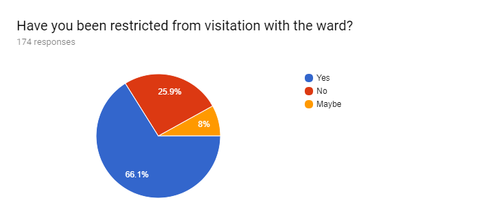 2. 2017 survey graphs: Have you been restricted in visitation