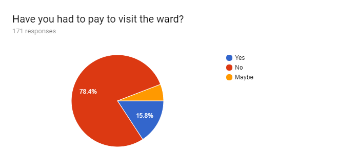 3. 2017 survey graphs: Have you had to pay to see ward