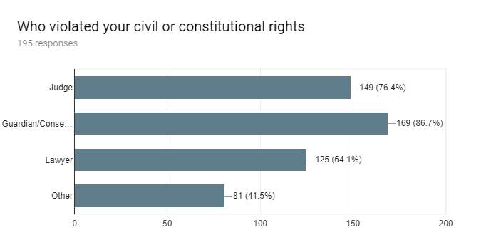 6. 2017 survey graphs: Who violated your rights?