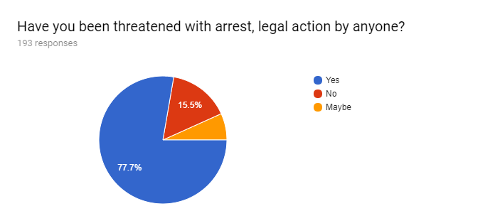 7. 2017 survey graphs: Have you been threatened with arrest legal action?