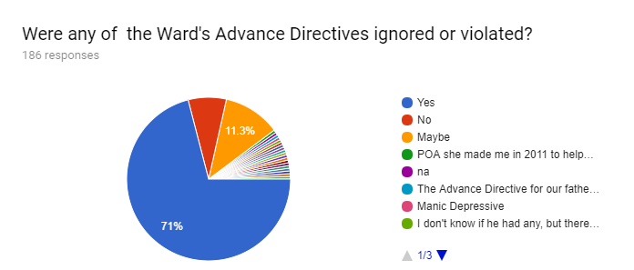 8. 2017 survey graphs: Were Advance Directives ignored?